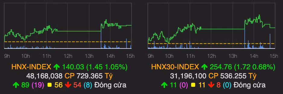 VN-Index bo lo moc 940 diem, khoi ngoai ban rong manh phien 4/11-Hinh-2