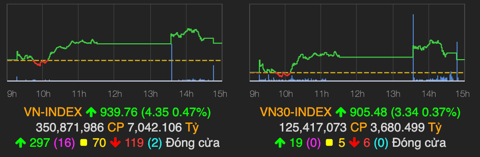 VN-Index bo lo moc 940 diem, khoi ngoai ban rong manh phien 4/11