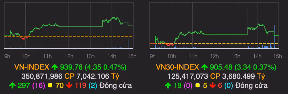 VN-Index bo lo moc 940 diem, khoi ngoai ban rong manh phien 4/11