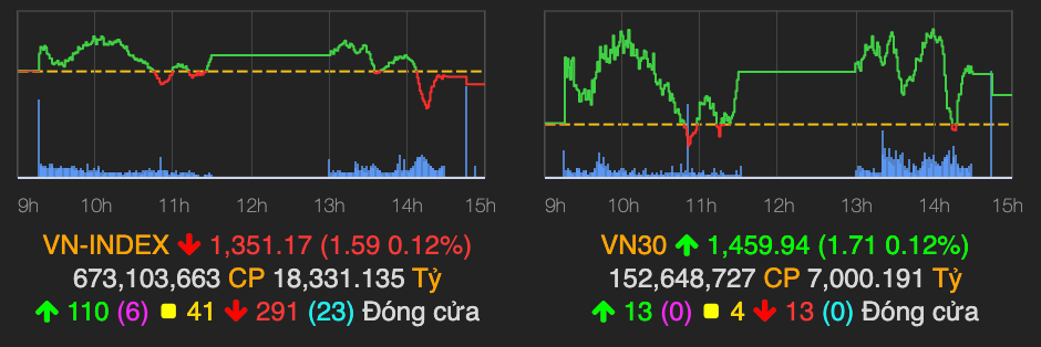 Thanh khoan can kiet, VN-Index dao chieu ve lai moc 1.350 diem