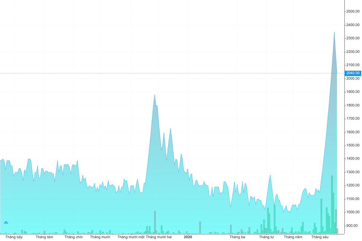 Co phieu PXT tang tran 10 phien do thi truong va thay 