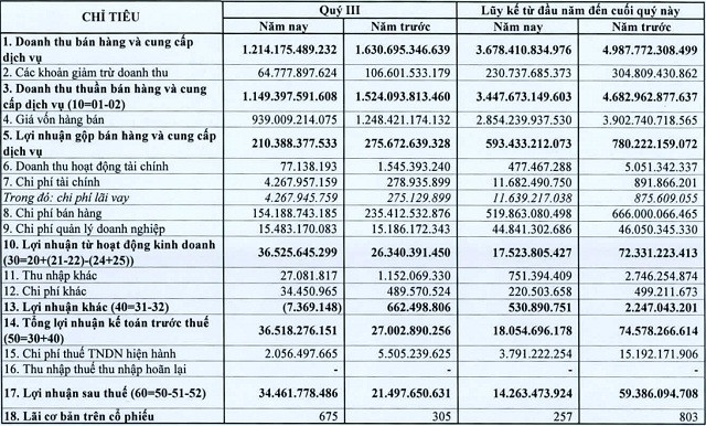 Lai rong trong quy 3 cua PGS tang 60% nho tiet giam chi phi ban hang