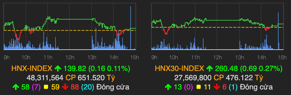 VN-Index tăng nhẹ phiên cuối tuần, khối ngoại tiếp tục bán ròng - Hình 2 VN-Index tang nhe phien cuoi tuan, khoi ngoai tiep tuc ban rong-Hinh-2