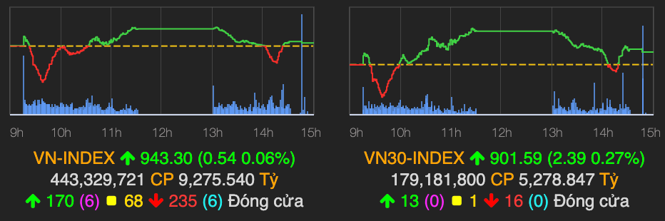 VN-Index tăng nhẹ phiên cuối tuần, khối ngoại tiếp tục bán ròng VN-Index tang nhe phien cuoi tuan, khoi ngoai tiep tuc ban rong