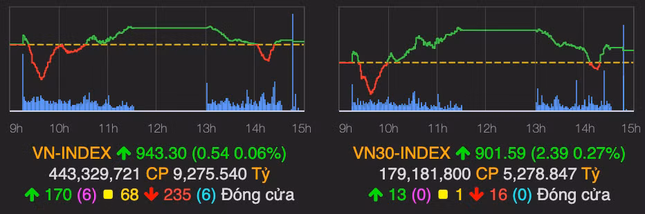 VN-Index tăng nhẹ phiên cuối tuần, khối ngoại tiếp tục bán ròng VN-Index tang nhe phien cuoi tuan, khoi ngoai tiep tuc ban rong