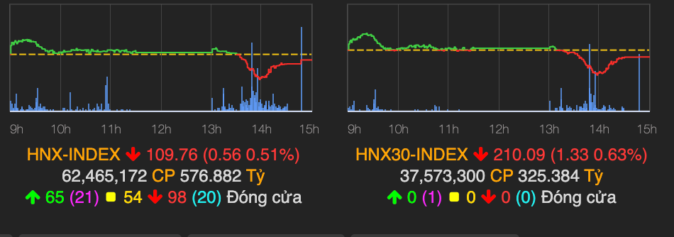 Kết phiên cuối tháng 6, VN-Index đột ngột giảm hơn 4 điểm - Hình 2 Ket phien cuoi thang 6, VN-Index dot ngot giam hon 4 diem-Hinh-2