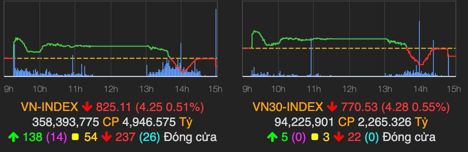 Kết phiên cuối tháng 6, VN-Index đột ngột giảm hơn 4 điểm Ket phien cuoi thang 6, VN-Index dot ngot giam hon 4 diem
