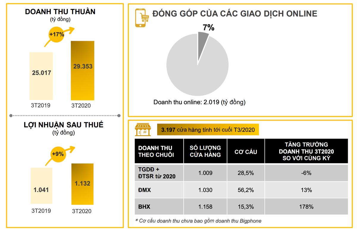Nho chuoi Bach Hoa Xanh, MWG van bao lai tang 9% trong quy 1