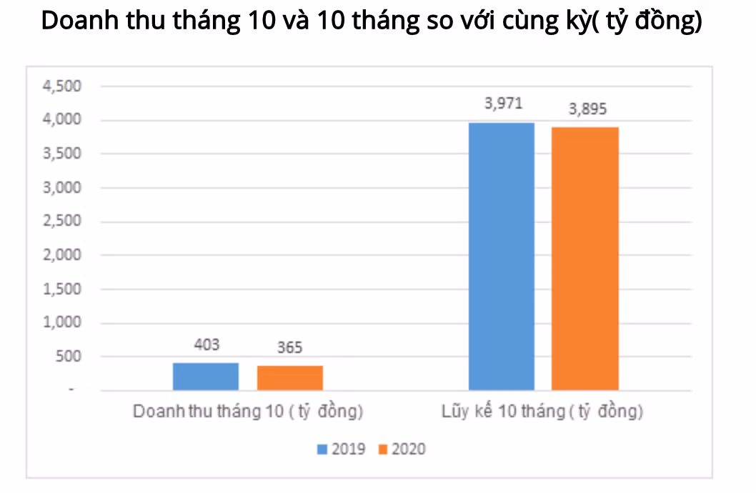 Lai rong rieng thang 10 cua TNG sut giam 21%