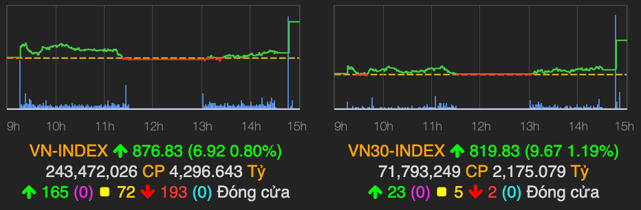 VN-Index bat tang manh trong phien ATC ngay 16/7