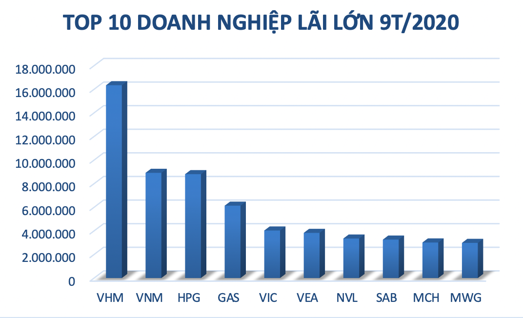 “Ông lớn” Vinamilk, Hòa Phát... báo lãi khủng 9 tháng qua - Hình 2 “Ong lon” Vinamilk, Hoa Phat... bao lai khung 9 thang qua-Hinh-2