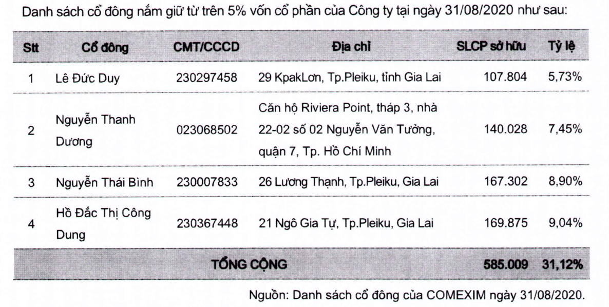 Comexim se chao san UPCoM voi gia 34.000 dong/cp