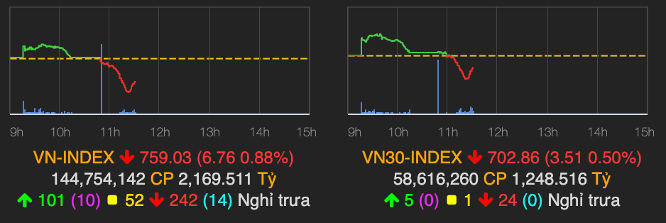 Cổ phiếu nhóm hàng không bị chốt lời phiên sáng 14/4 Co phieu nhom hang khong bi chot loi phien sang 14/4