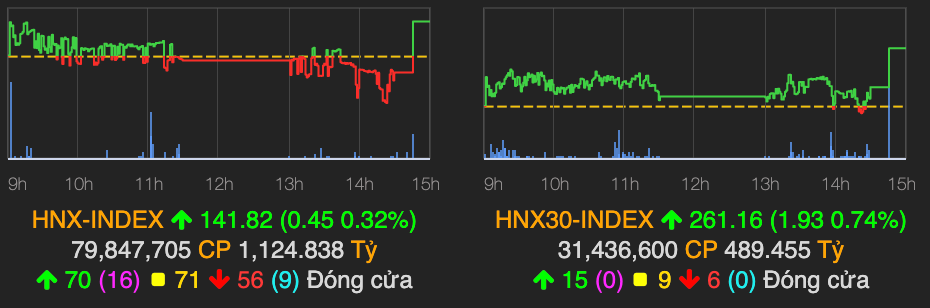 VN-Index vững mốc 950 điểm nhờ nhóm dầu khí khởi sắc - Hình 2 VN-Index vung moc 950 diem nho nhom dau khi khoi sac-Hinh-2
