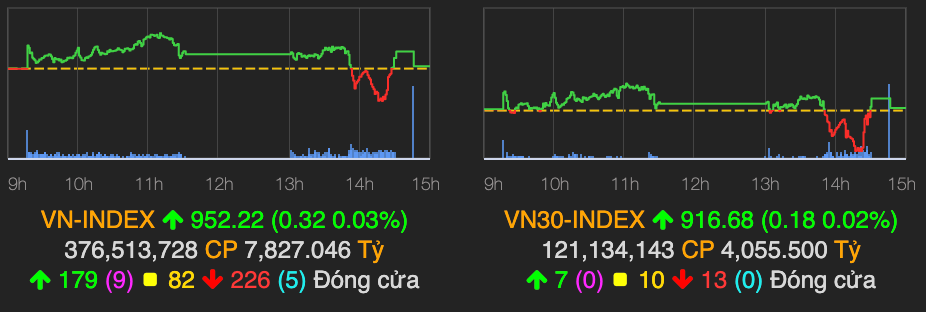 VN-Index vững mốc 950 điểm nhờ nhóm dầu khí khởi sắc VN-Index vung moc 950 diem nho nhom dau khi khoi sac