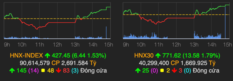 Nho luc keo cua nhom von hoa lon, VN-Index but pha gan 22 diem-Hinh-2