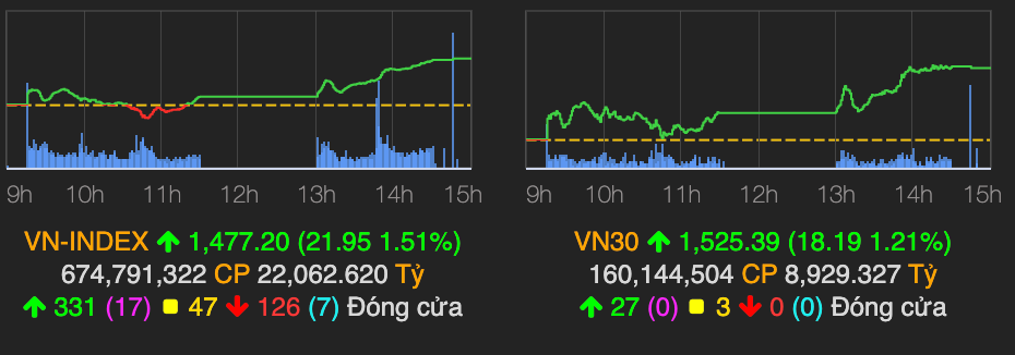 Nho luc keo cua nhom von hoa lon, VN-Index but pha gan 22 diem