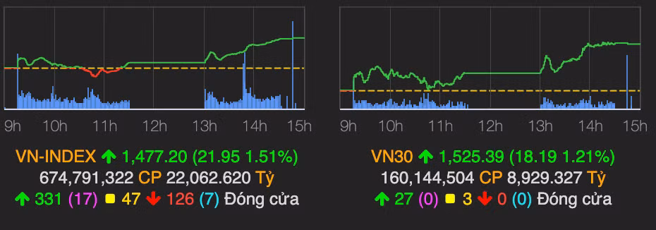 Nho luc keo cua nhom von hoa lon, VN-Index but pha gan 22 diem