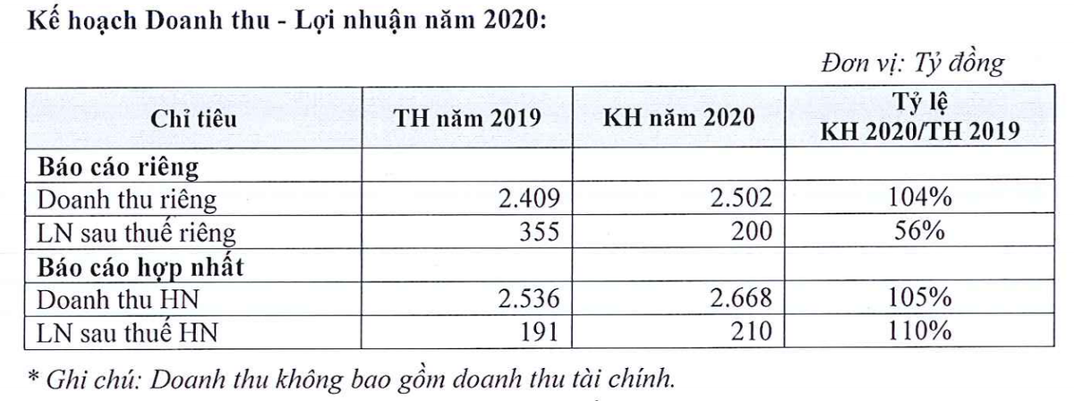 ĐHĐCĐ Licogi 16: Tổng giám đốc LDG vào HĐQT, không tăng vốn do COVID-19 DHDCD Licogi 16: Tong giam doc LDG vao HDQT, khong tang von do COVID-19