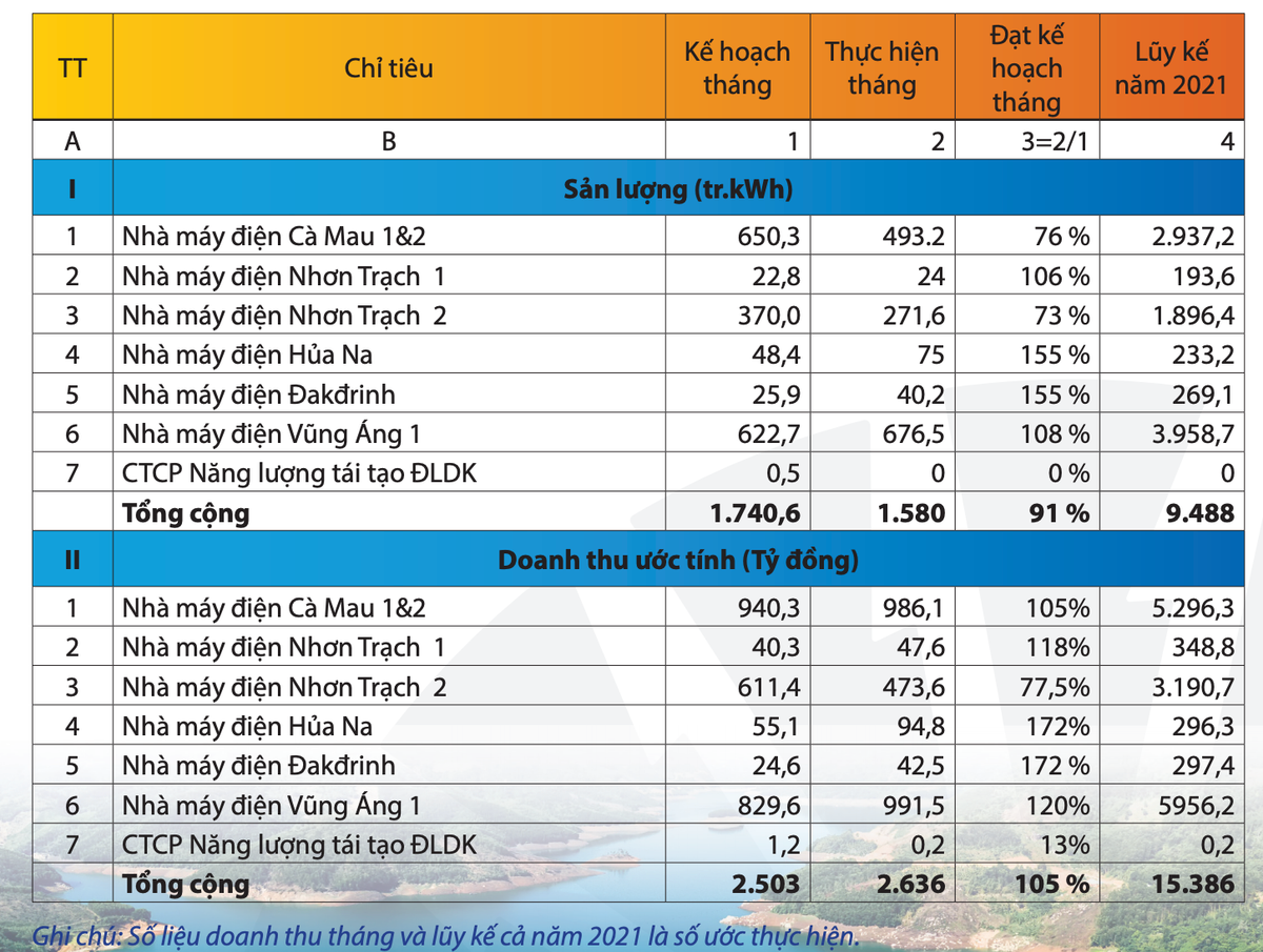 PV Power uoc doanh thu ban nien dat hon 15.000 ty dong