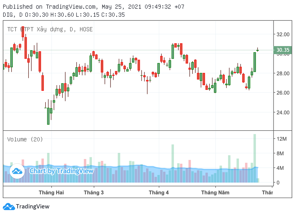 Vo Chu tich DIC Corp muon ban ra 1 trieu co phieu DIG luc thi gia leo thang