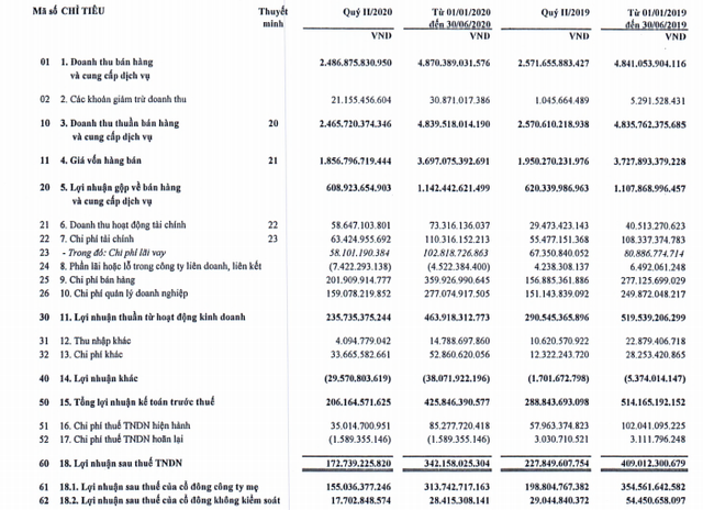 Viglacera bao lai rong trong quy 2 giam phan nua, con 155 ty dong