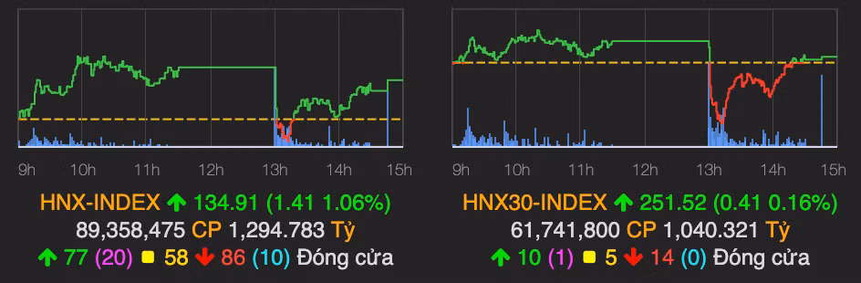 VN-Index thu hep da giam sau pha hoang loan, TCH ‘lat keo’ trong phien ATC-Hinh-2