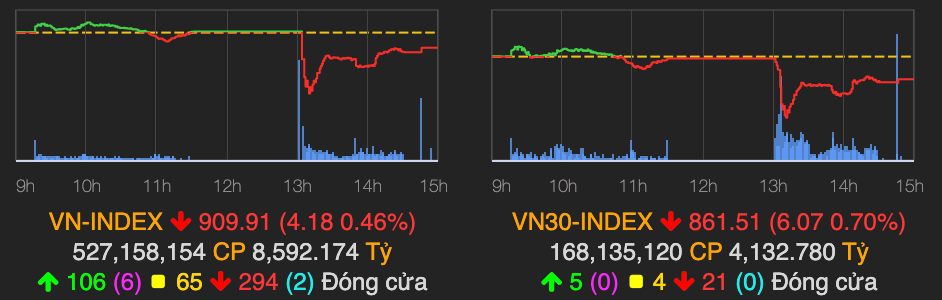 VN-Index thu hep da giam sau pha hoang loan, TCH ‘lat keo’ trong phien ATC