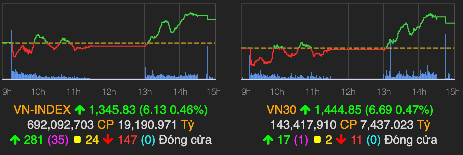 VN-Index lay lai sac xanh, tang hon 6 diem ket phien
