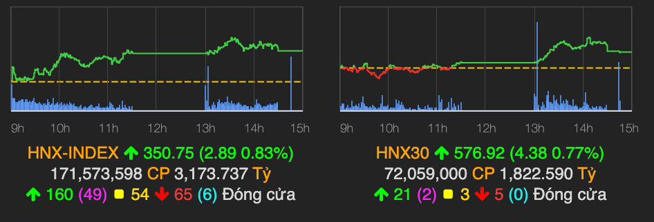 VN-Index lay lai sac xanh, tang hon 6 diem ket phien-Hinh-2