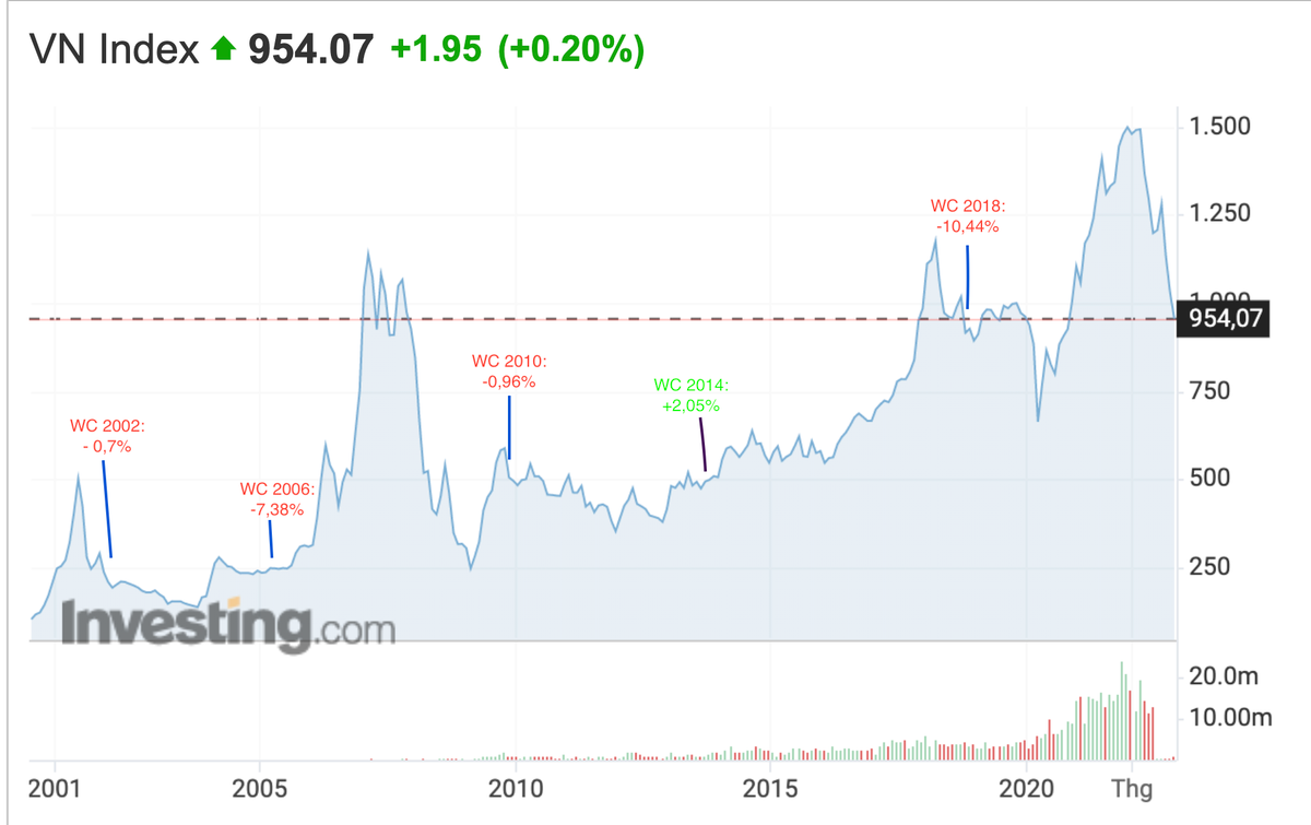 World Cup 2022 di lien voi giam diem thi truong chung khoan
