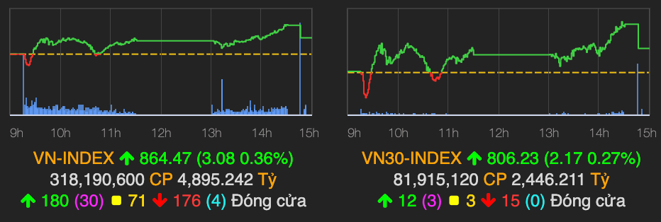 Nhom co phieu 'tra da' day song phien cuoi tuan