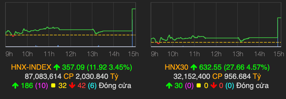 VN-Index dao chieu tang 12 diem ve cuoi phien, khoi ngoai quay lai ban rong-Hinh-2