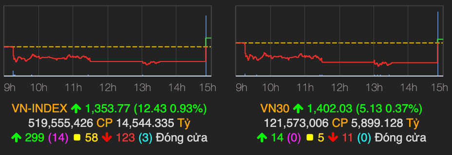 VN-Index dao chieu tang 12 diem ve cuoi phien, khoi ngoai quay lai ban rong