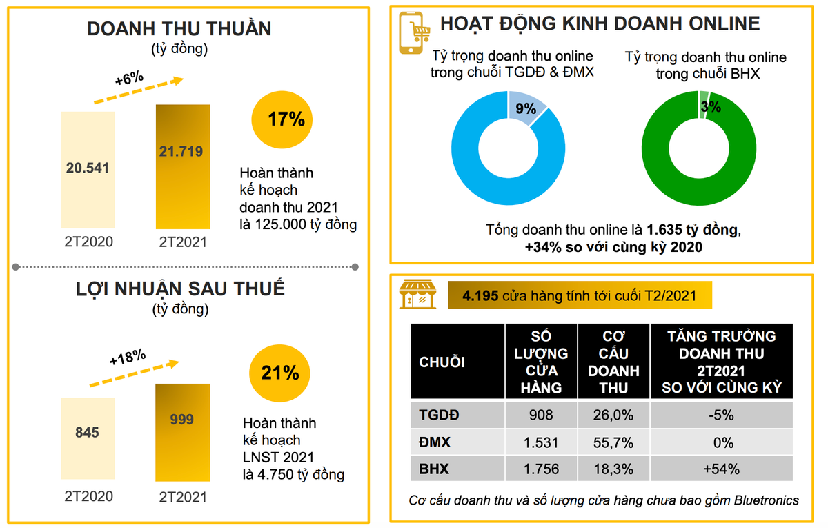 Lai rong rieng thang 2 cua MWG tang den 70%
