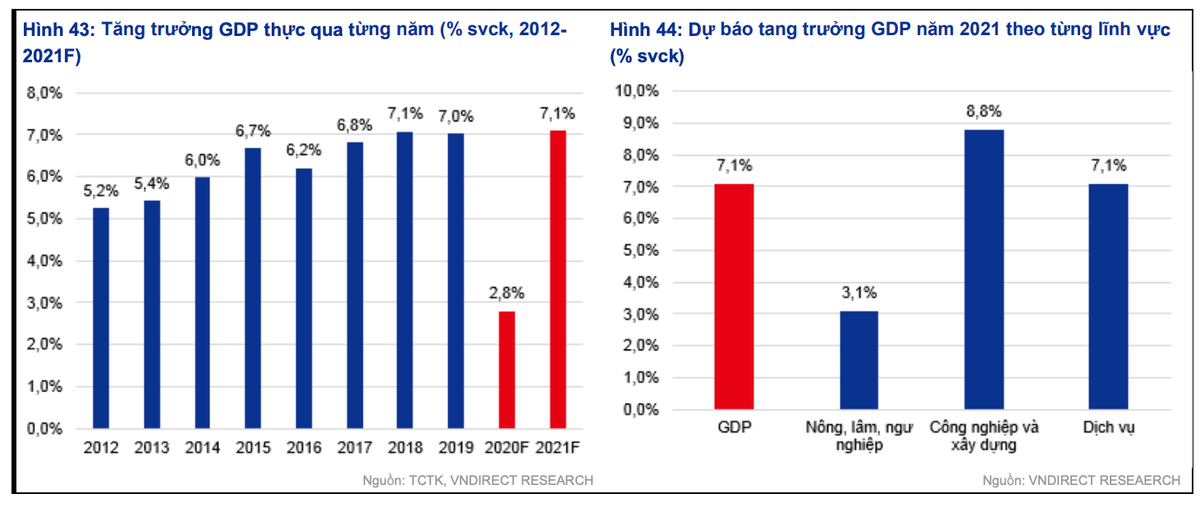 VNDirect: VND sẽ mạnh lên và là con dao hai lưỡi trong năm 2021 VNDirect: VND se manh len va la con dao hai luoi trong nam 2021