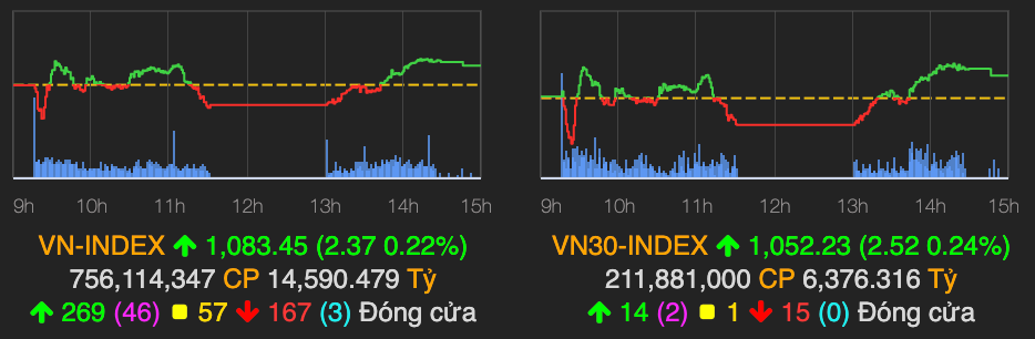 VN-Index van tang diem, phien ATC tiep tuc gap loi?