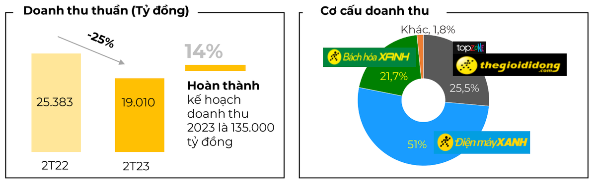 MWG: Doanh thu 2 tháng sụt 25%, không còn khoản đầu tư trái phiếu MWG: Doanh thu 2 thang sut 25%, khong con khoan dau tu trai phieu