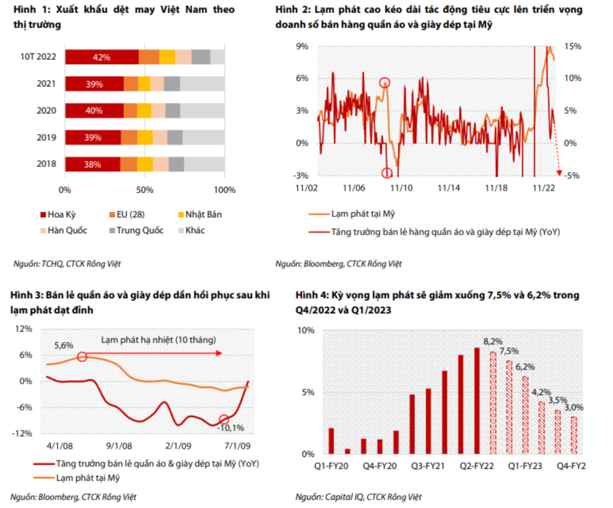 Thach thuc cua nganh Det may: Nhu cau tieu thu giam, ton kho u dong