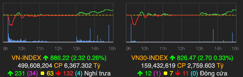 Kết phiên cuối tuần, VN-Index tăng nhẹ so mốc tham chiếu Ket phien cuoi tuan, VN-Index tang nhe so moc tham chieu