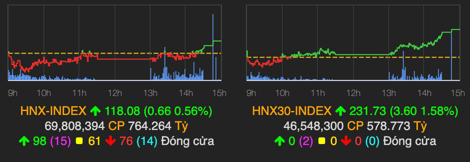 Kết phiên cuối tuần, VN-Index tăng nhẹ so mốc tham chiếu - Hình 2 Ket phien cuoi tuan, VN-Index tang nhe so moc tham chieu-Hinh-2
