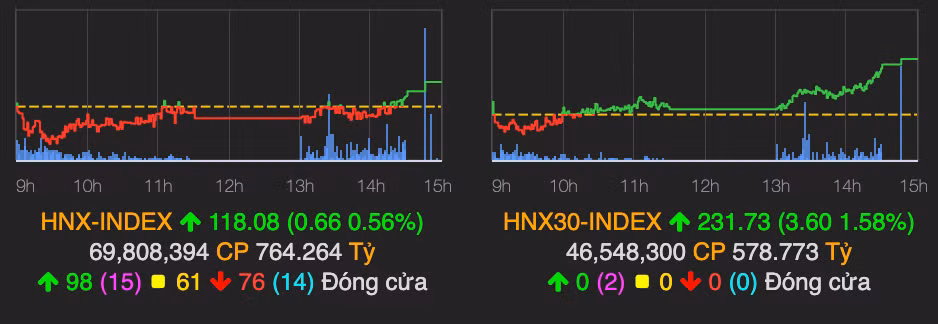Kết phiên cuối tuần, VN-Index tăng nhẹ so mốc tham chiếu - Hình 2 Ket phien cuoi tuan, VN-Index tang nhe so moc tham chieu-Hinh-2