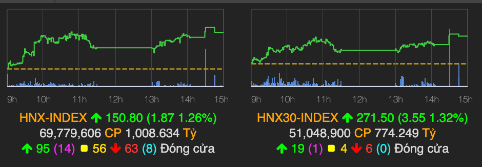 VN-Index tang veo 5 diem, thanh khoan khung tu giao dich thoa thuan DIG-Hinh-2
