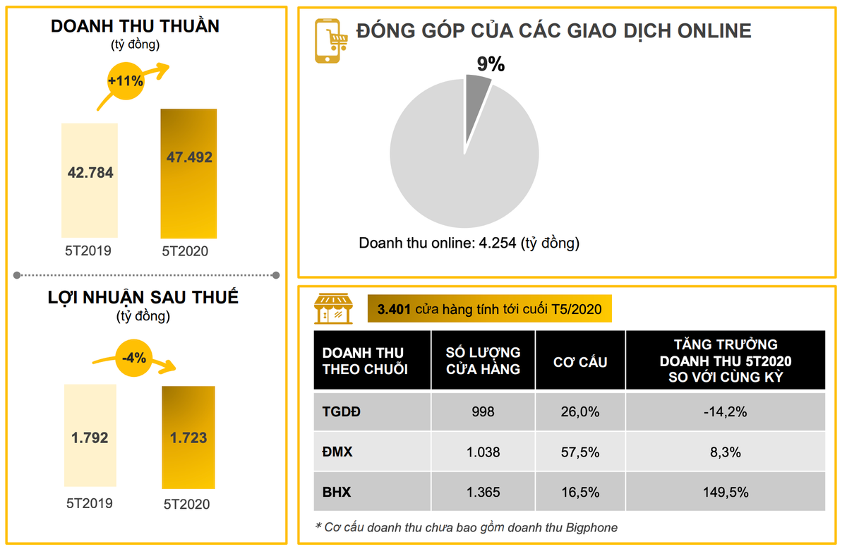 Lợi nhuận luỹ kế 5 tháng của MWG giảm 4%, đạt 1.723 tỷ Loi nhuan luy ke 5 thang cua MWG giam 4%, dat 1.723 ty