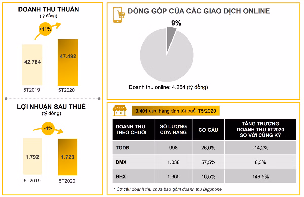 Loi nhuan luy ke 5 thang cua MWG giam 4%, dat 1.723 ty