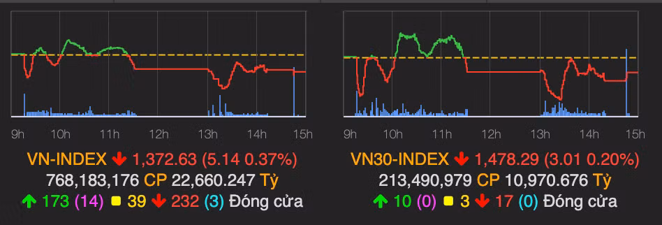VN-Index do lua phien dau tuan