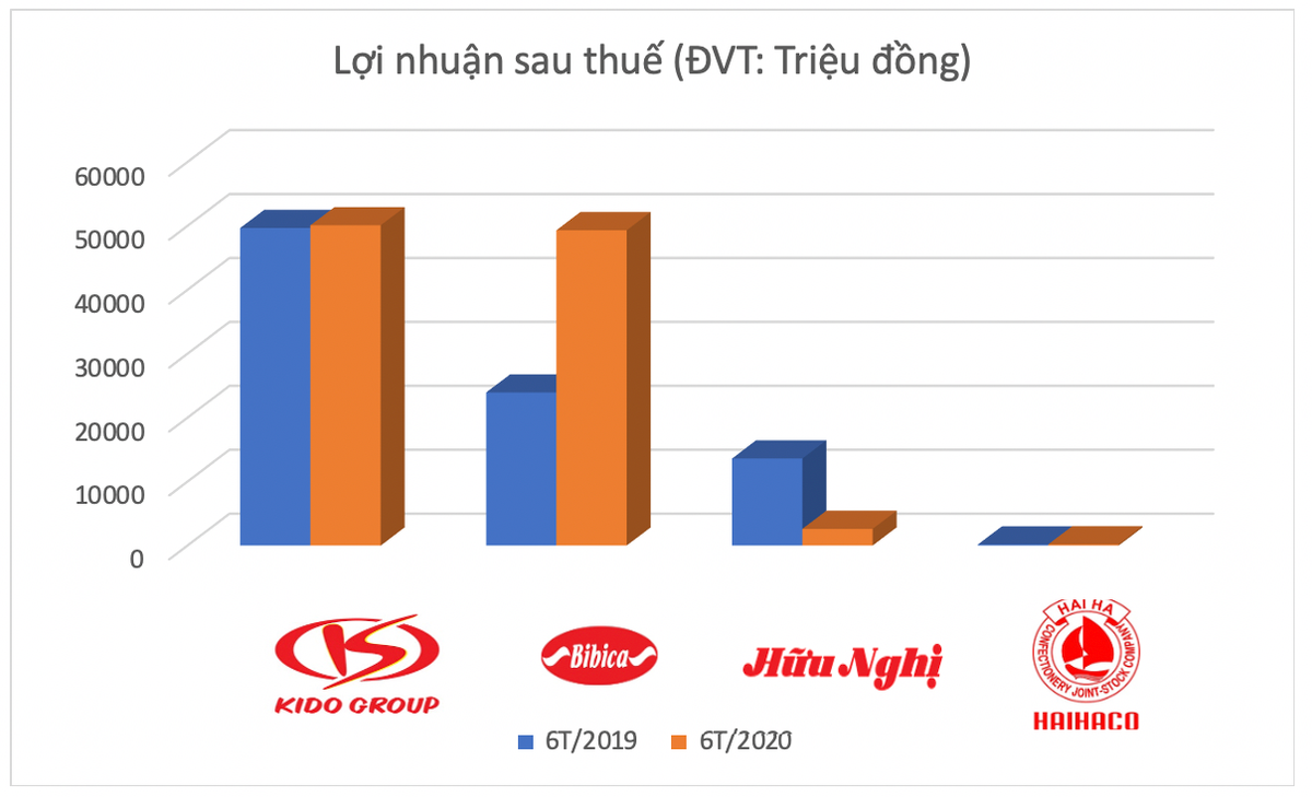 Có nên nắm giữ cổ phiếu bánh kẹo để hưởng sóng Tết Trung thu? - Hình 3 Co nen nam giu co phieu banh keo de huong song Tet Trung thu?-Hinh-3