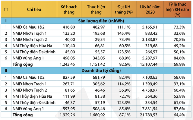 PV Power ước tính doanh thu 9 tháng 21.790 đồng, giảm 17% so cùng kỳ PV Power uoc tinh doanh thu 9 thang 21.790 dong, giam 17% so cung ky