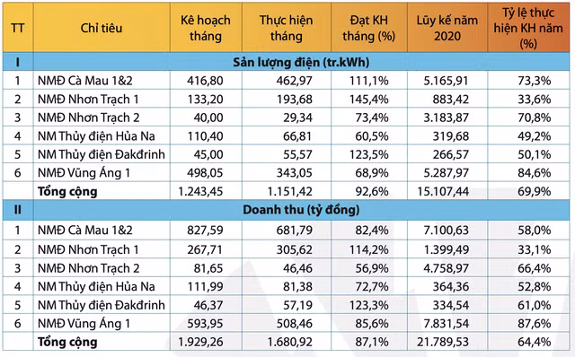PV Power ước tính doanh thu 9 tháng 21.790 đồng, giảm 17% so cùng kỳ PV Power uoc tinh doanh thu 9 thang 21.790 dong, giam 17% so cung ky