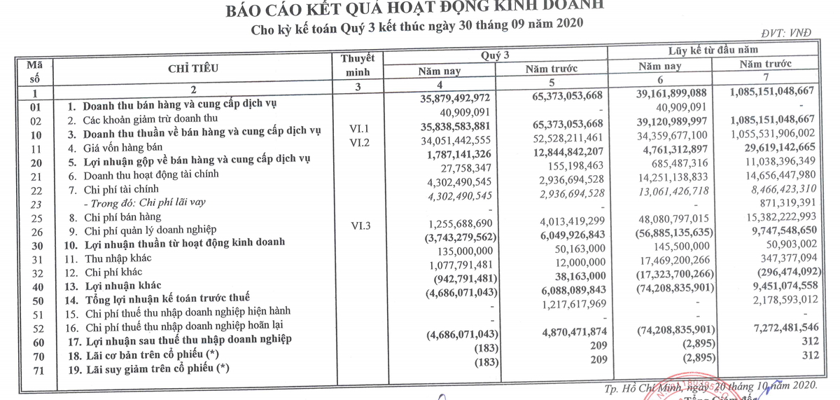 Landmark Holding báo lỗ 74 tỷ đồng trong 9 tháng Landmark Holding bao lo 74 ty dong trong 9 thang